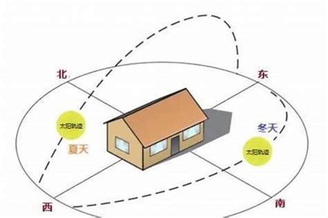 房屋朝向|如何看房子方位朝向：打造理想居住环境的指南